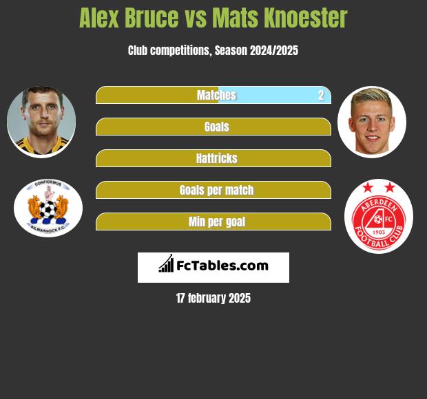 Alex Bruce vs Mats Knoester h2h player stats