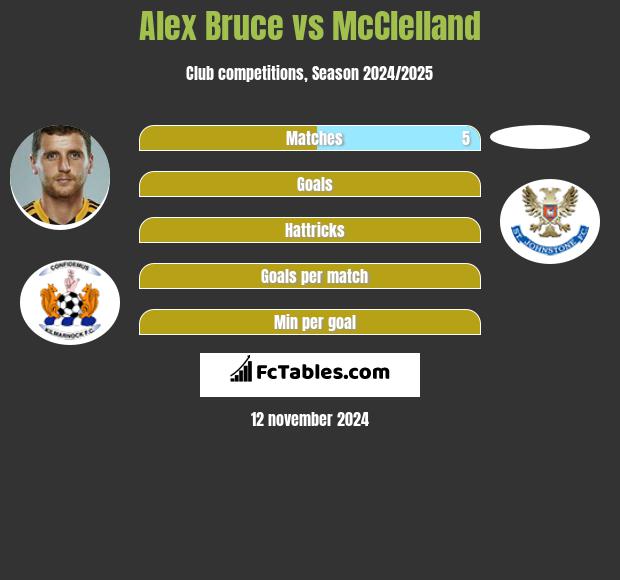 Alex Bruce vs McClelland h2h player stats