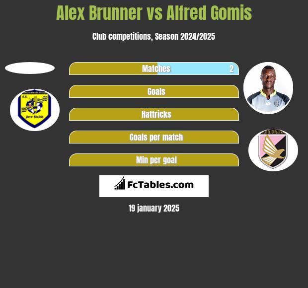 Alex Brunner vs Alfred Gomis h2h player stats