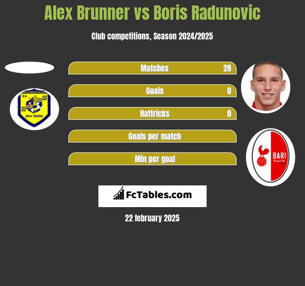 Alex Brunner vs Boris Radunovic h2h player stats