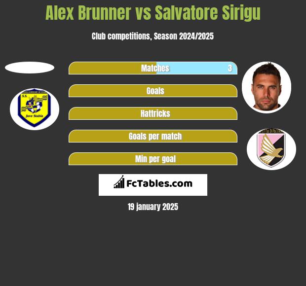 Alex Brunner vs Salvatore Sirigu h2h player stats