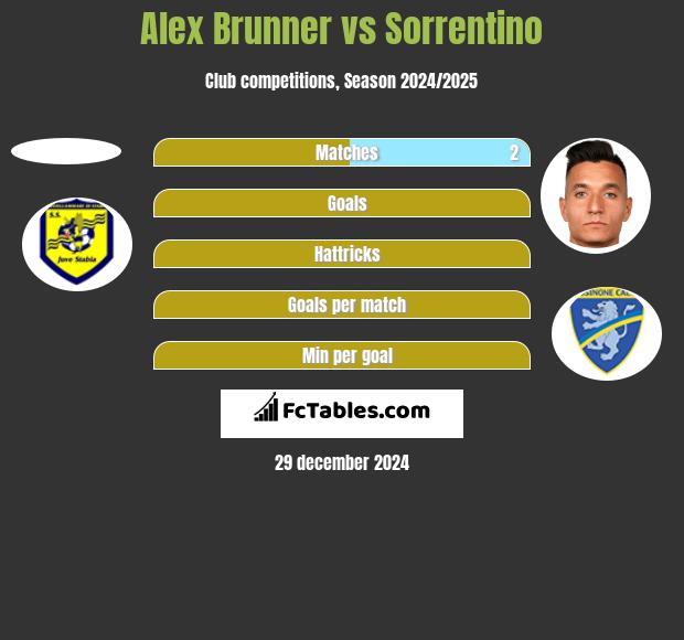 Alex Brunner vs Sorrentino h2h player stats