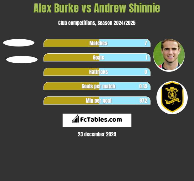 Alex Burke vs Andrew Shinnie h2h player stats