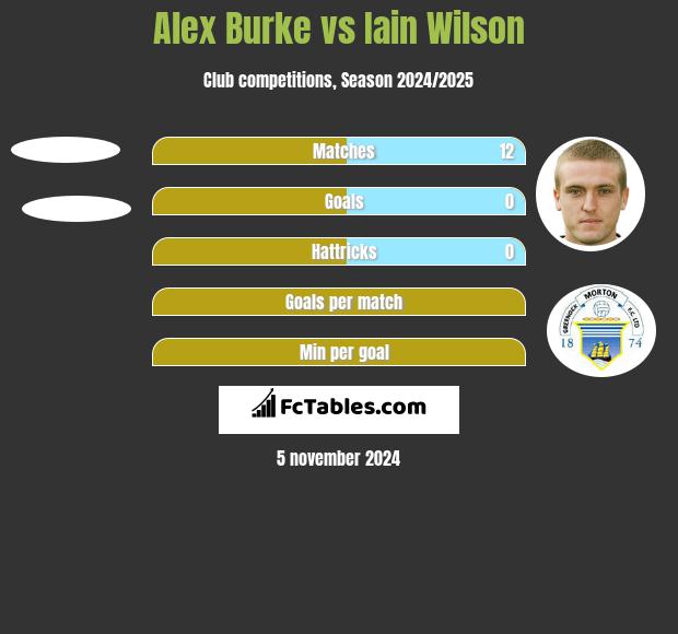 Alex Burke vs Iain Wilson h2h player stats