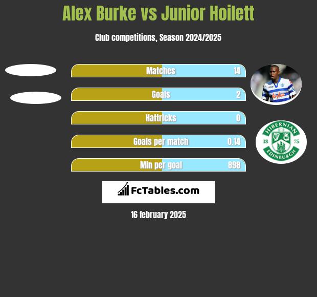 Alex Burke vs Junior Hoilett h2h player stats