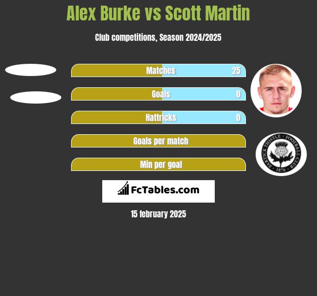 Alex Burke vs Scott Martin h2h player stats