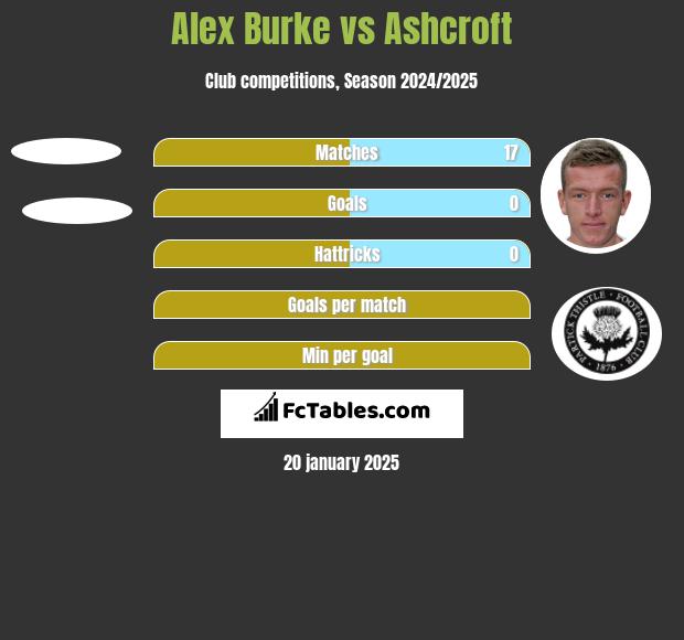 Alex Burke vs Ashcroft h2h player stats