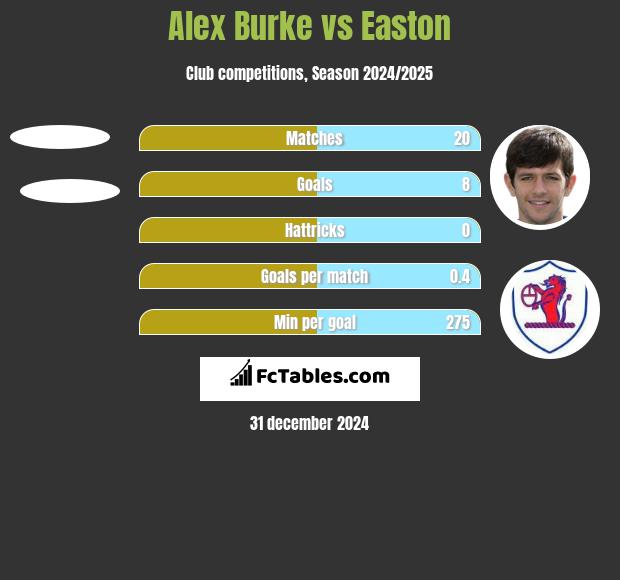 Alex Burke vs Easton h2h player stats