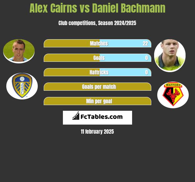 Alex Cairns vs Daniel Bachmann h2h player stats