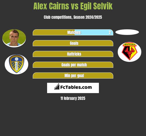 Alex Cairns vs Egil Selvik h2h player stats