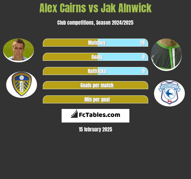 Alex Cairns vs Jak Alnwick h2h player stats