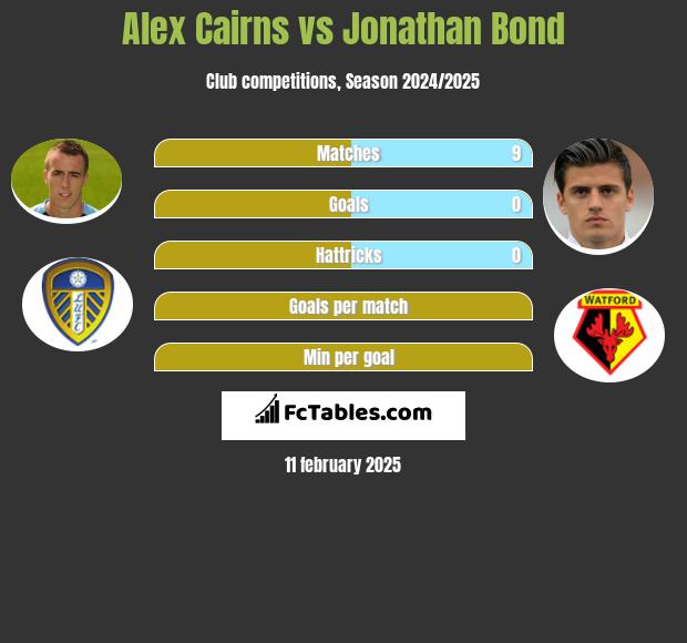 Alex Cairns vs Jonathan Bond h2h player stats