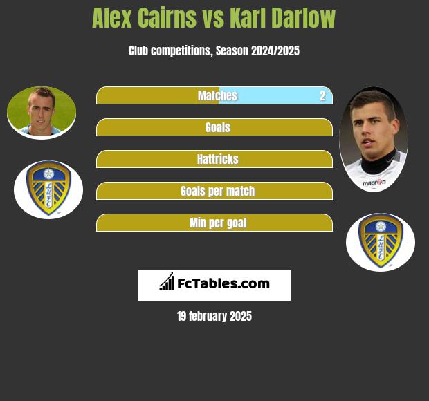 Alex Cairns vs Karl Darlow h2h player stats