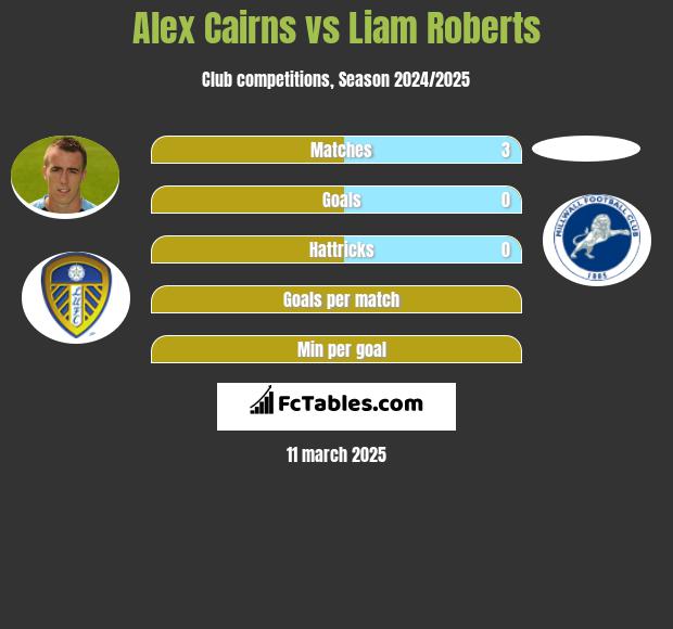 Alex Cairns vs Liam Roberts h2h player stats