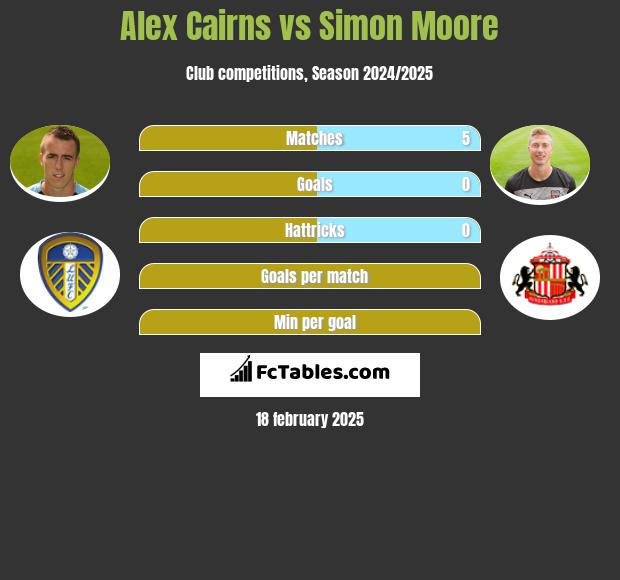 Alex Cairns vs Simon Moore h2h player stats