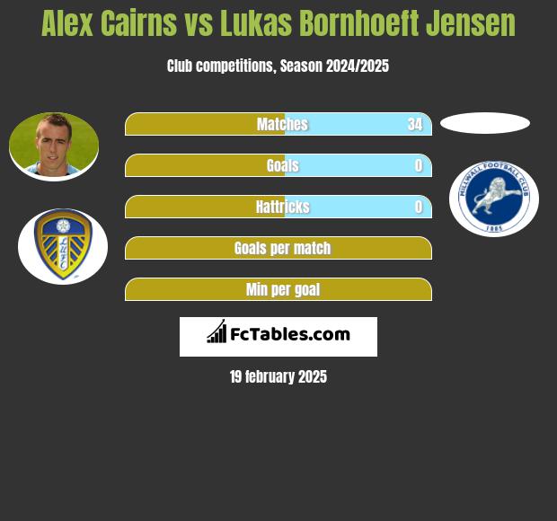 Alex Cairns vs Lukas Bornhoeft Jensen h2h player stats