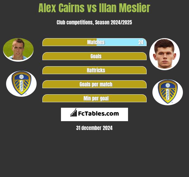 Alex Cairns vs Illan Meslier h2h player stats