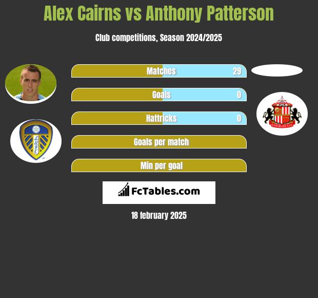 Alex Cairns vs Anthony Patterson h2h player stats