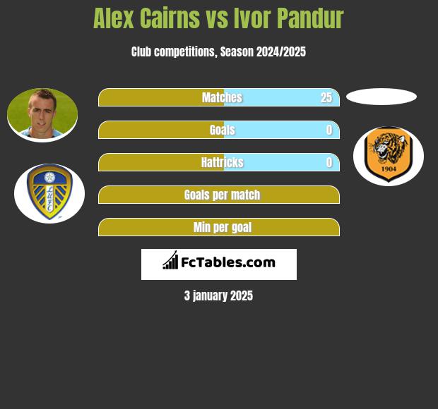 Alex Cairns vs Ivor Pandur h2h player stats