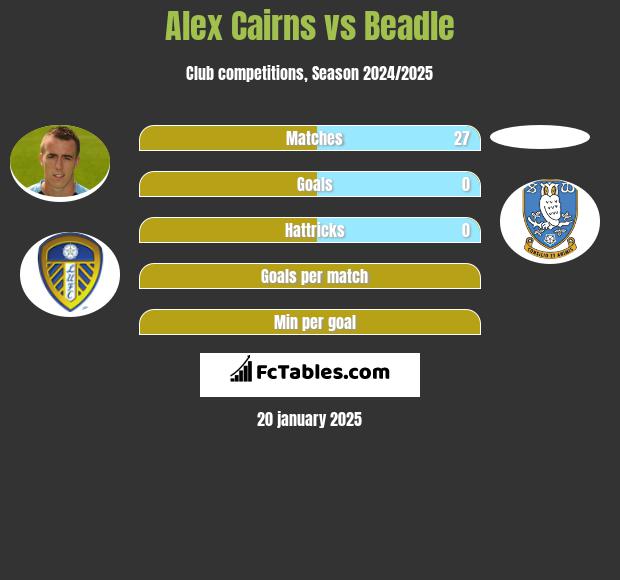 Alex Cairns vs Beadle h2h player stats