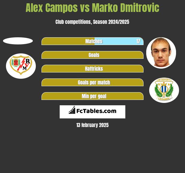 Alex Campos vs Marko Dmitrovic h2h player stats