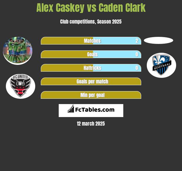 Alex Caskey vs Caden Clark h2h player stats