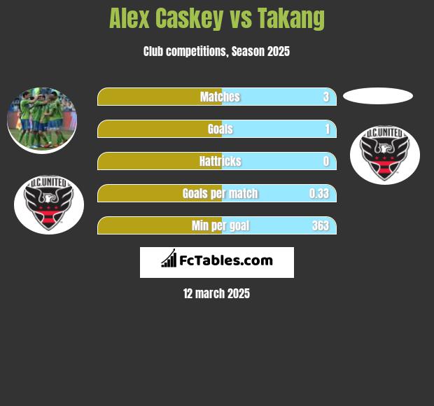 Alex Caskey vs Takang h2h player stats