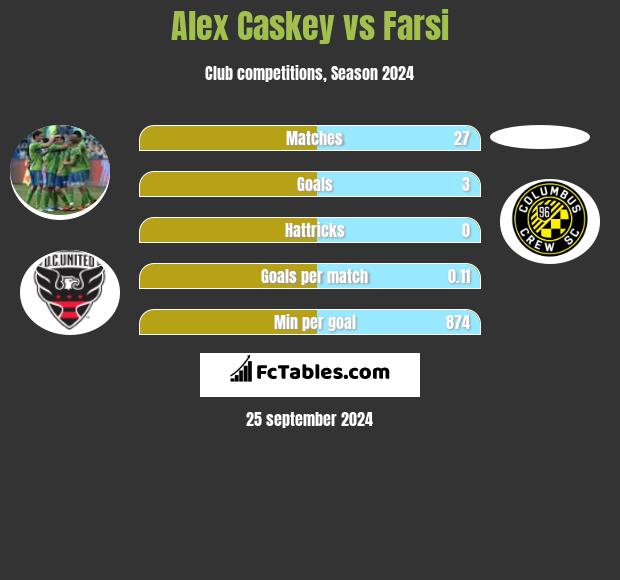 Alex Caskey vs Farsi h2h player stats