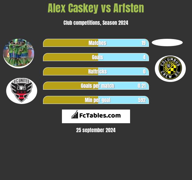 Alex Caskey vs Arfsten h2h player stats