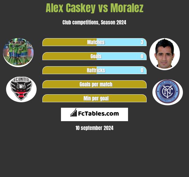 Alex Caskey vs Moralez h2h player stats