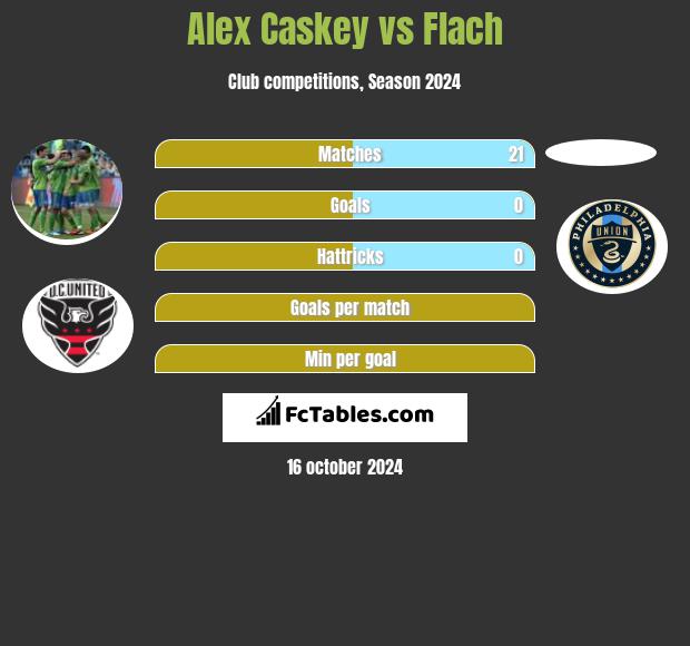 Alex Caskey vs Flach h2h player stats