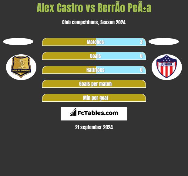 Alex Castro vs BerrÃ­o PeÃ±a h2h player stats