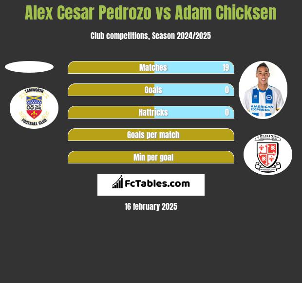 Alex Cesar Pedrozo vs Adam Chicksen h2h player stats