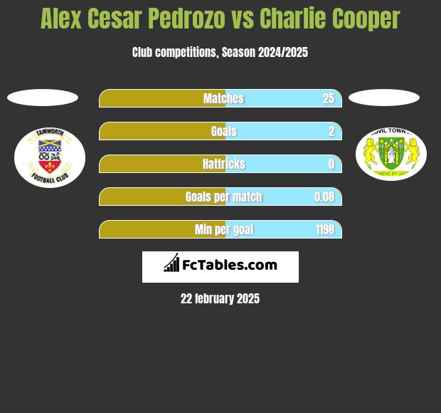 Alex Cesar Pedrozo vs Charlie Cooper h2h player stats