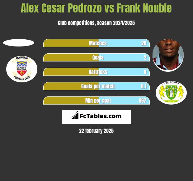 Alex Cesar Pedrozo vs Frank Nouble h2h player stats