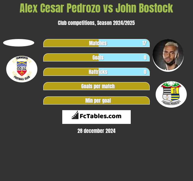 Alex Cesar Pedrozo vs John Bostock h2h player stats