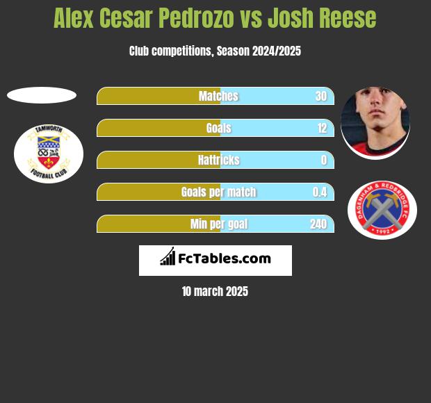 Alex Cesar Pedrozo vs Josh Reese h2h player stats