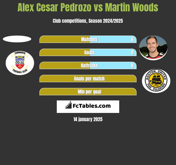 Alex Cesar Pedrozo vs Martin Woods h2h player stats