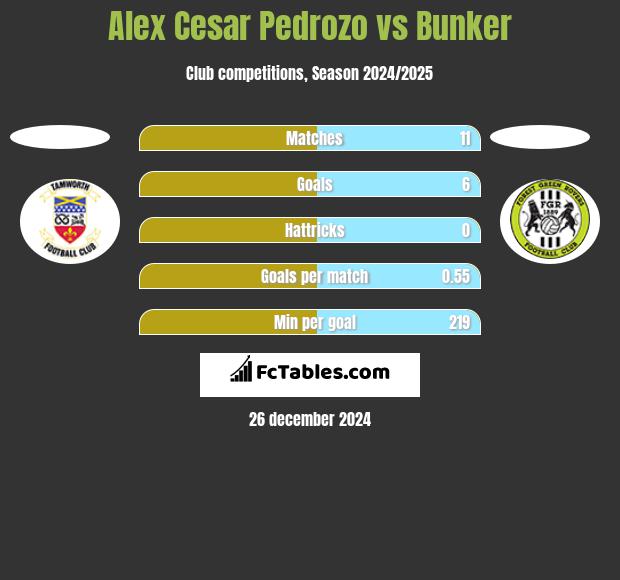 Alex Cesar Pedrozo vs Bunker h2h player stats