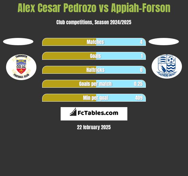 Alex Cesar Pedrozo vs Appiah-Forson h2h player stats