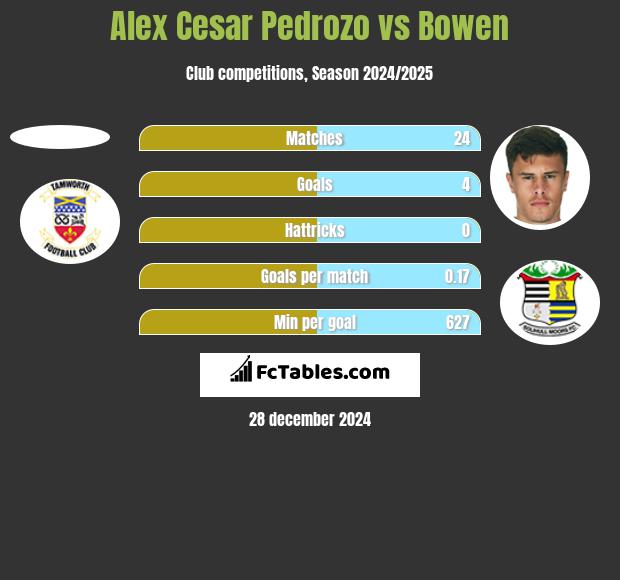 Alex Cesar Pedrozo vs Bowen h2h player stats