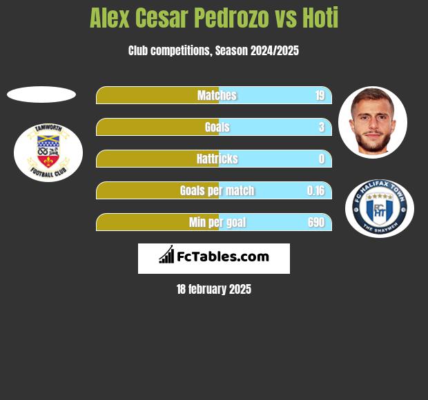 Alex Cesar Pedrozo vs Hoti h2h player stats