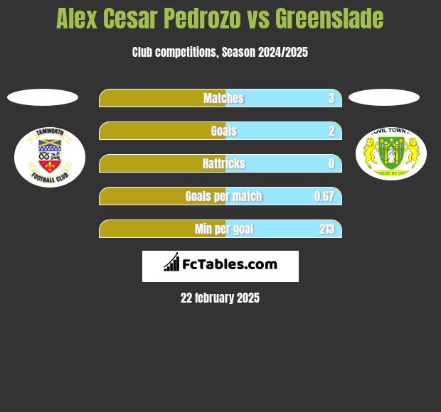 Alex Cesar Pedrozo vs Greenslade h2h player stats