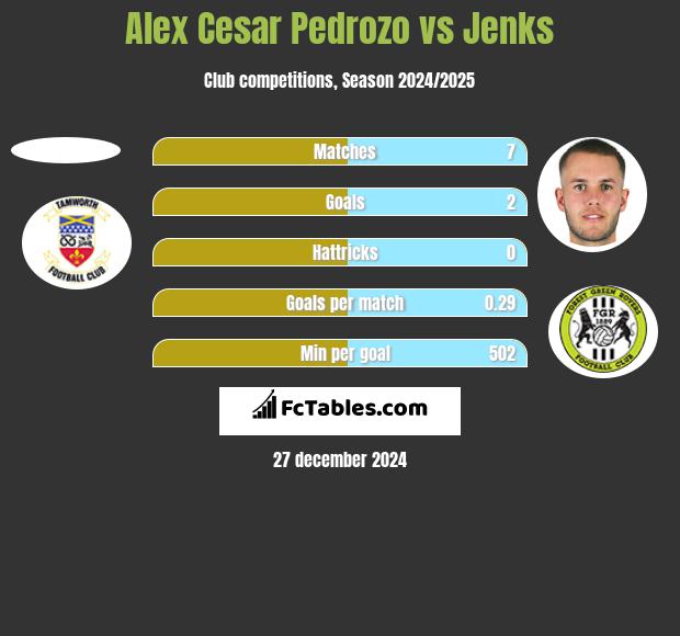 Alex Cesar Pedrozo vs Jenks h2h player stats