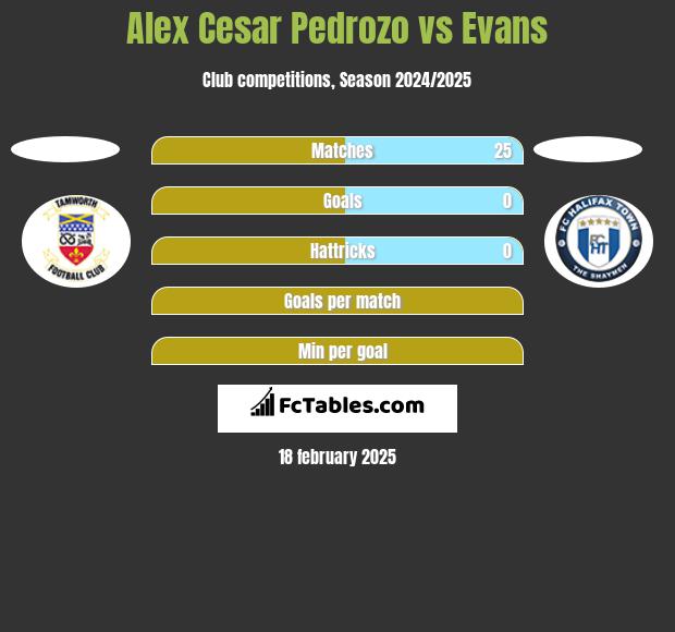 Alex Cesar Pedrozo vs Evans h2h player stats