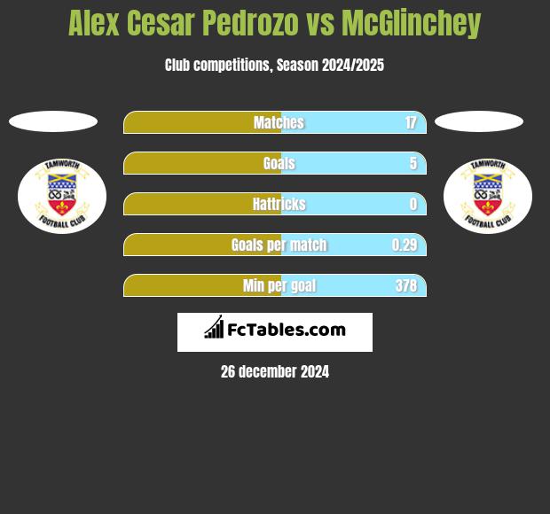 Alex Cesar Pedrozo vs McGlinchey h2h player stats