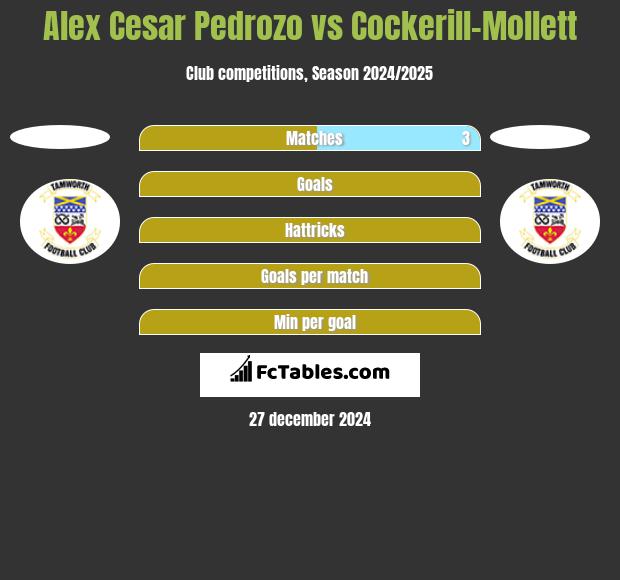 Alex Cesar Pedrozo vs Cockerill-Mollett h2h player stats