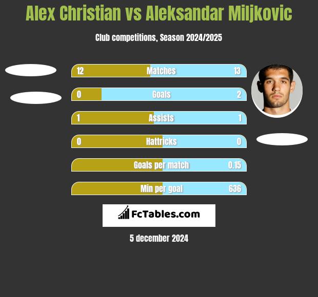 Alex Christian vs Aleksandar Miljkovic h2h player stats