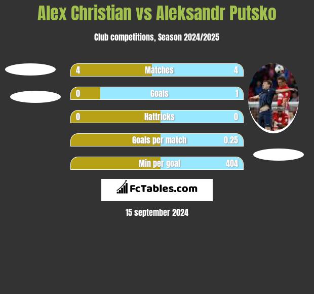 Alex Christian vs Aleksandr Putsko h2h player stats