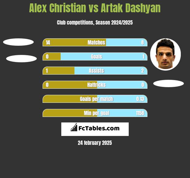 Alex Christian vs Artak Dashyan h2h player stats